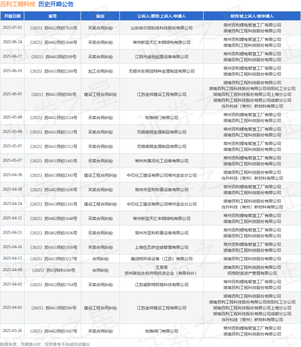 股升网 百利工程科技作为被告/被上诉人的1起涉及买卖合同纠纷的诉讼将于2025年6月17日开庭