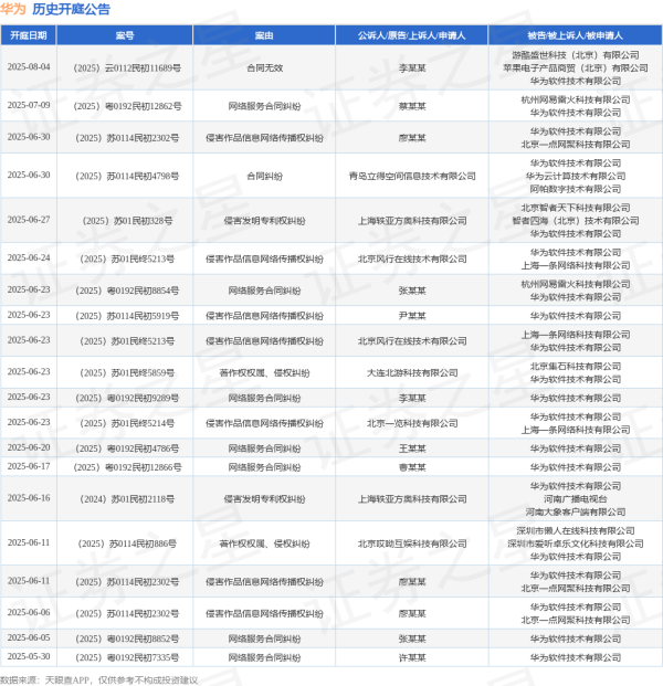 配资交易宝 华为作为被告/被上诉人的1起涉及网络服务合同纠纷的诉讼将于2025年6月20日开庭