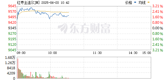 楠希配资 受宏观情绪带动 红枣盘面由底部小幅反弹