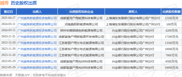 长富资本 越秀出质成都星茂户用能源科技有限公司股权，数额为12200万元