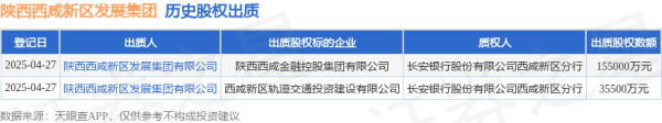 捷希源 陕西西咸新区发展集团出质陕西西咸金融控股集团有限公司股权，数额为155000万元