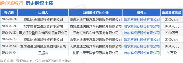优配无忧 哈尔滨银行接受成都运通国融投资有限公司出质股权，数额为2000万元